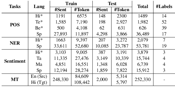 Figure 2 for HIT: A Hierarchically Fused Deep Attention Network for Robust Code-mixed Language Representation