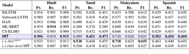 Figure 3 for HIT: A Hierarchically Fused Deep Attention Network for Robust Code-mixed Language Representation