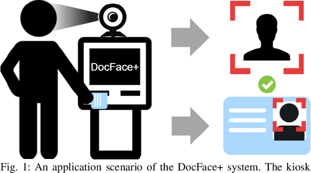 Figure 1 for DocFace+: ID Document to Selfie Matching