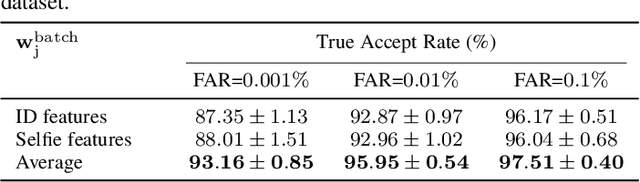 Figure 4 for DocFace+: ID Document to Selfie Matching