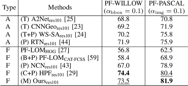 Figure 2 for Learning Semantic Correspondence Exploiting an Object-level Prior