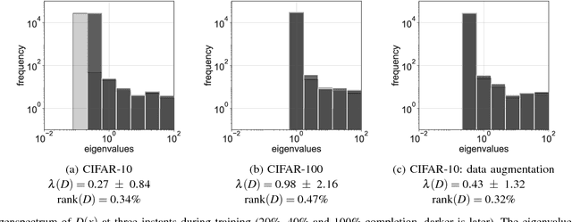 Figure 2 for Stochastic gradient descent performs variational inference, converges to limit cycles for deep networks