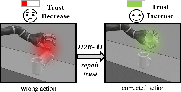 Figure 1 for Repairing Human Trust by Promptly Correcting Robot Mistakes with An Attention Transfer Model