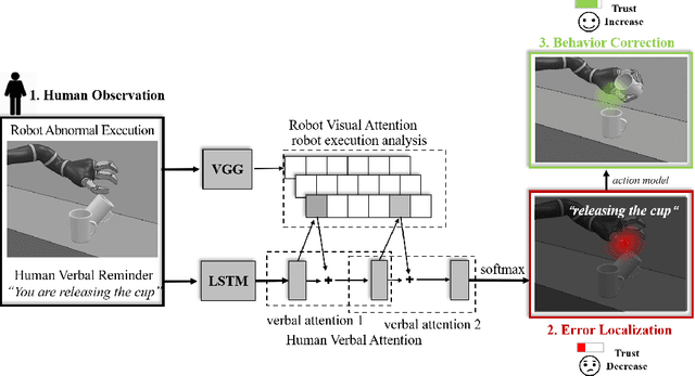 Figure 2 for Repairing Human Trust by Promptly Correcting Robot Mistakes with An Attention Transfer Model