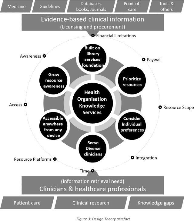Figure 3 for Design Theory to improve health evidence retrieval