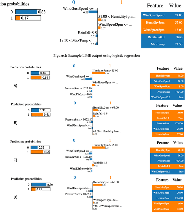 Figure 4 for Why model why? Assessing the strengths and limitations of LIME