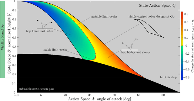 Figure 3 for Beyond Basins of Attraction: Evaluating Robustness of Natural Dynamics