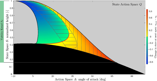 Figure 4 for Beyond Basins of Attraction: Evaluating Robustness of Natural Dynamics