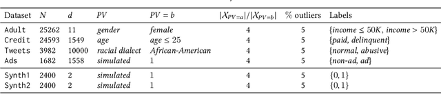 Figure 4 for FAIROD: Fairness-aware Outlier Detection