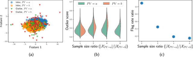 Figure 1 for FAIROD: Fairness-aware Outlier Detection