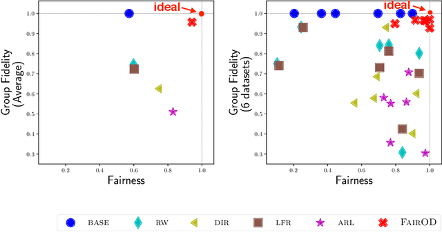 Figure 3 for FAIROD: Fairness-aware Outlier Detection