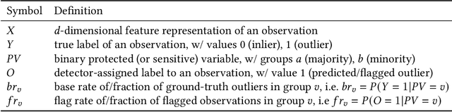 Figure 2 for FAIROD: Fairness-aware Outlier Detection