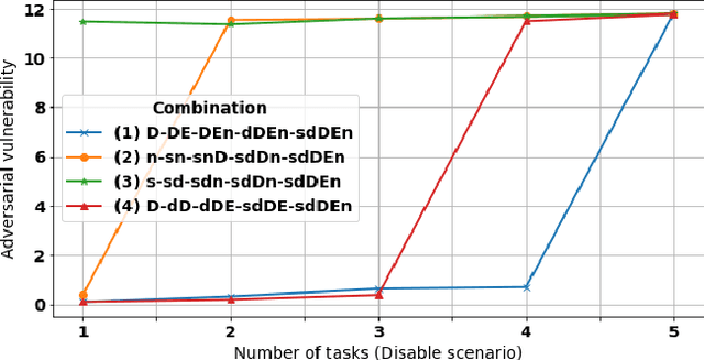 Figure 1 for Adversarial Robustness in Multi-Task Learning: Promises and Illusions