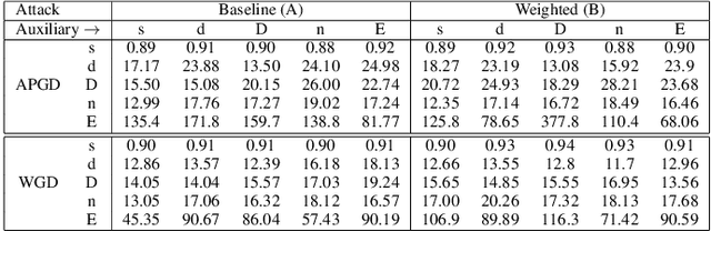 Figure 3 for Adversarial Robustness in Multi-Task Learning: Promises and Illusions