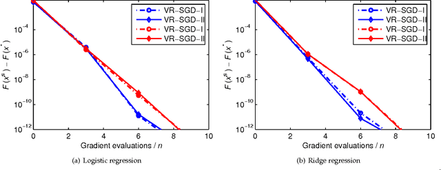 Figure 1 for Larger is Better: The Effect of Learning Rates Enjoyed by Stochastic Optimization with Progressive Variance Reduction