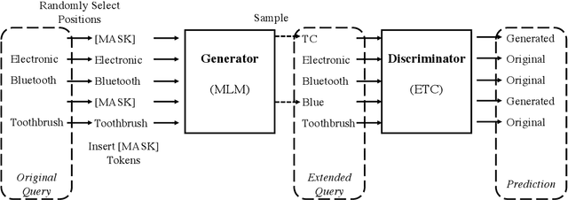 Figure 3 for Short Text Pre-training with Extended Token Classification for E-commerce Query Understanding