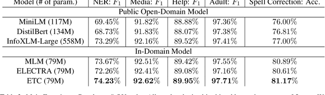 Figure 4 for Short Text Pre-training with Extended Token Classification for E-commerce Query Understanding