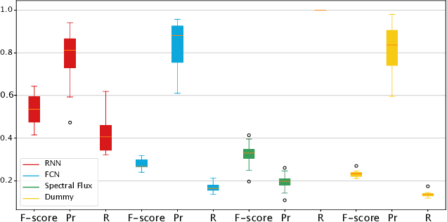 Figure 3 for Mind the beat: detecting audio onsets from EEG recordings of music listening