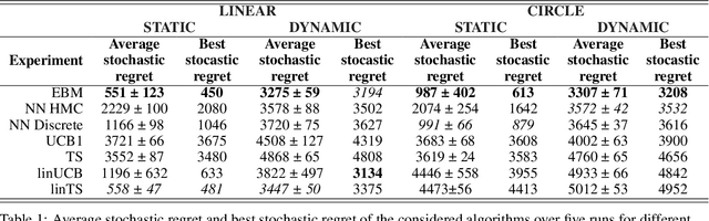 Figure 2 for Maximum entropy exploration in contextual bandits with neural networks and energy based models