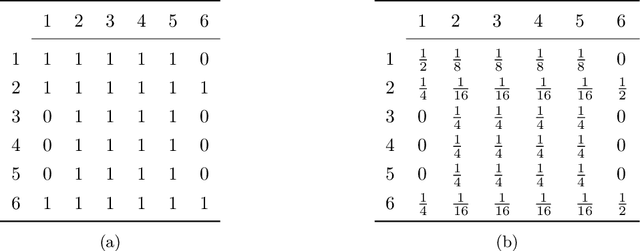 Figure 2 for Stochastic strategies for patrolling a terrain with a synchronized multi-robot system