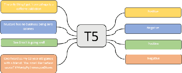 Figure 3 for UTNLP at SemEval-2022 Task 6: A Comparative Analysis of Sarcasm Detection using generative-based and mutation-based data augmentation