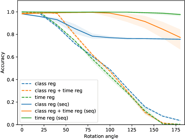 Figure 2 for CDOT: Continuous Domain Adaptation using Optimal Transport