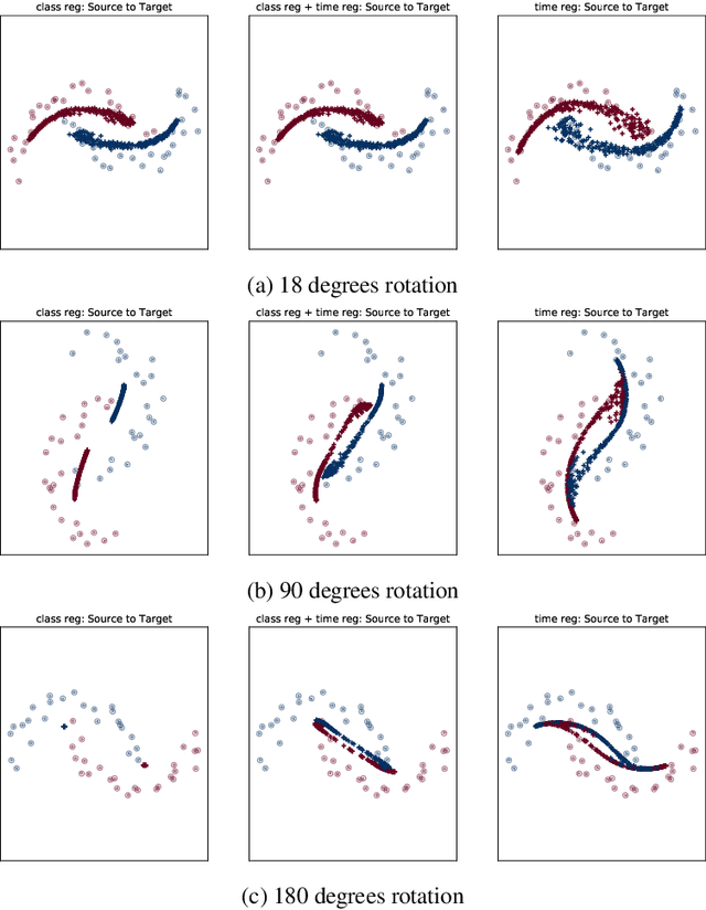 Figure 3 for CDOT: Continuous Domain Adaptation using Optimal Transport