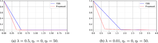 Figure 4 for CDOT: Continuous Domain Adaptation using Optimal Transport