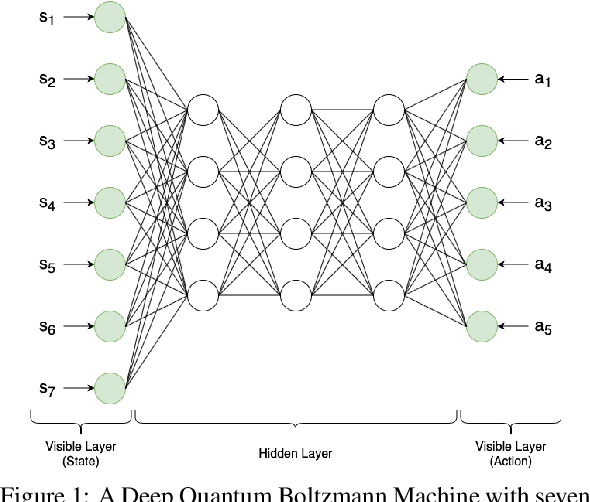 Figure 1 for Towards Multi-Agent Reinforcement Learning using Quantum Boltzmann Machines