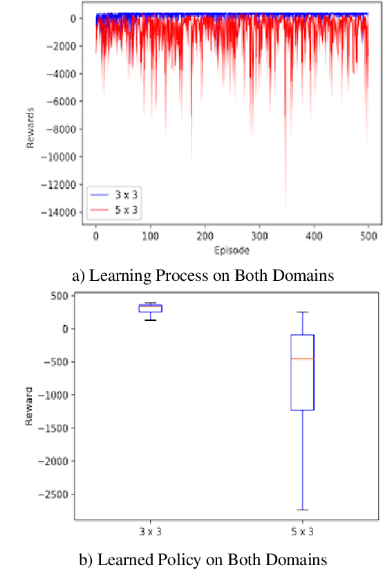 Figure 4 for Towards Multi-Agent Reinforcement Learning using Quantum Boltzmann Machines