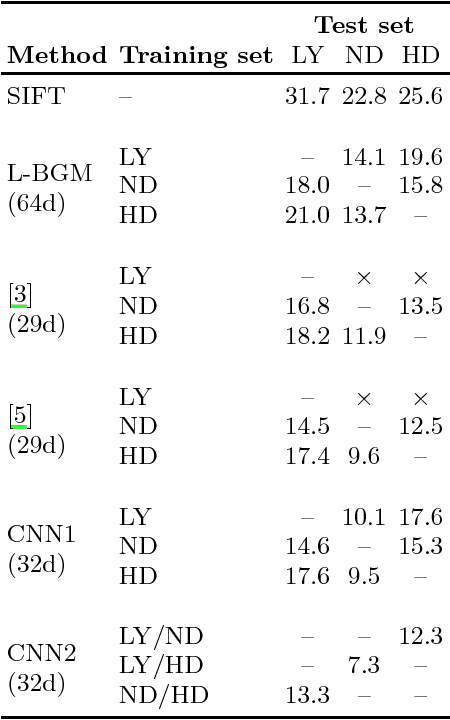 Figure 1 for Convolutional Neural Networks learn compact local image descriptors