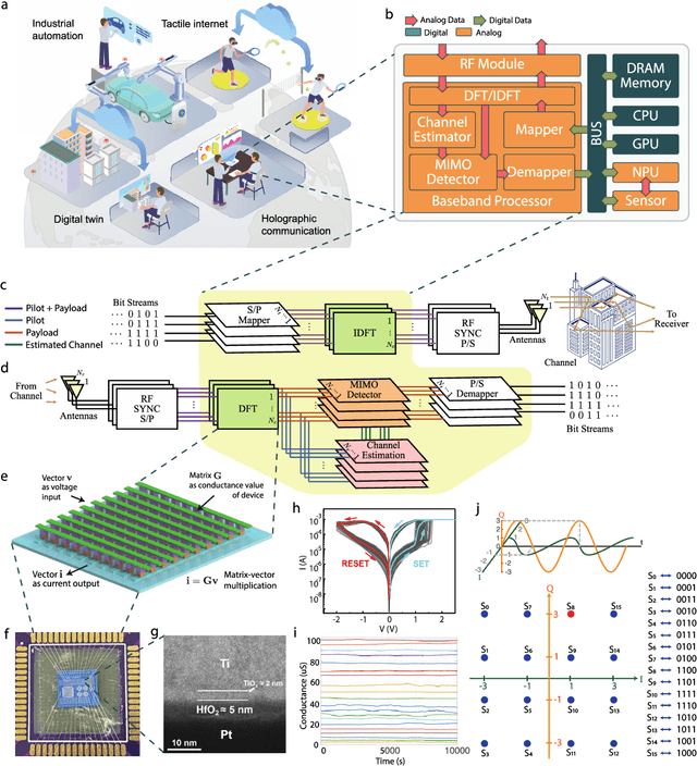 Figure 1 for Realizing Ultra-Fast and Energy-Efficient Baseband Processing Using Analogue Resistive Switching Memory
