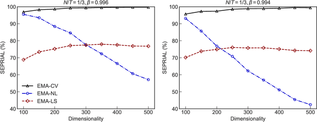 Figure 3 for Large Non-Stationary Noisy Covariance Matrices: A Cross-Validation Approach