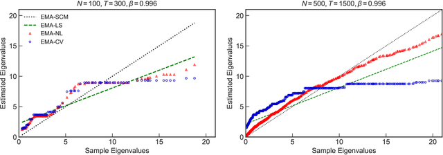 Figure 4 for Large Non-Stationary Noisy Covariance Matrices: A Cross-Validation Approach