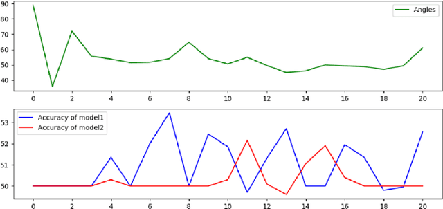 Figure 1 for Early Transferability of Adversarial Examples in Deep Neural Networks