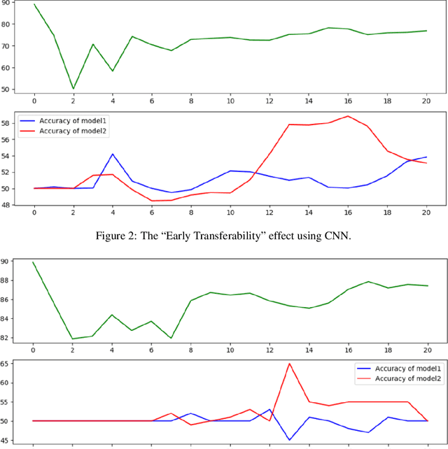 Figure 3 for Early Transferability of Adversarial Examples in Deep Neural Networks