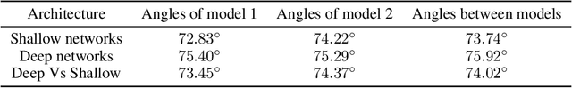 Figure 2 for Early Transferability of Adversarial Examples in Deep Neural Networks
