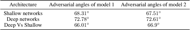 Figure 4 for Early Transferability of Adversarial Examples in Deep Neural Networks