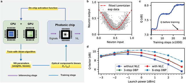 Figure 2 for Silicon photonic-electronic neural network for fibre nonlinearity compensation