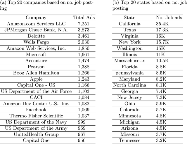 Figure 4 for Toward Knowledge Discovery Framework for Data Science Job Market in the United States