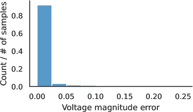 Figure 4 for Unsupervised Optimal Power Flow Using Graph Neural Networks