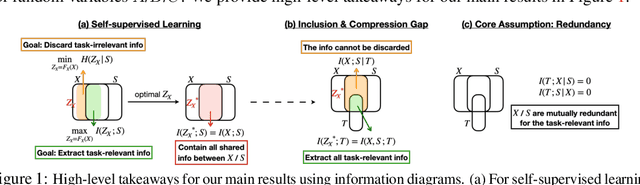 Figure 1 for Demystifying Self-Supervised Learning: An Information-Theoretical Framework