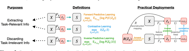 Figure 2 for Demystifying Self-Supervised Learning: An Information-Theoretical Framework