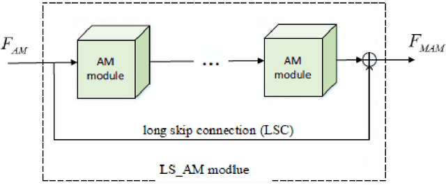 Figure 4 for Image super-resolution reconstruction based on attention mechanism and feature fusion