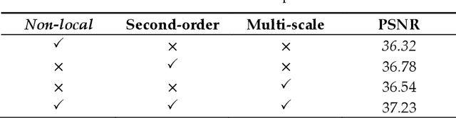 Figure 1 for Image super-resolution reconstruction based on attention mechanism and feature fusion