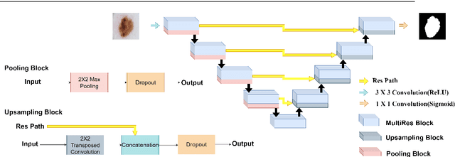 Figure 3 for SkiNet: A Deep Learning Solution for Skin Lesion Diagnosis with Uncertainty Estimation and Explainability