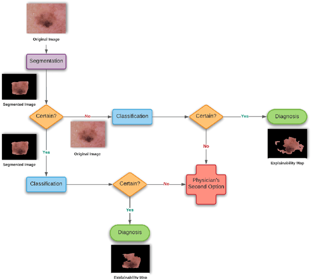 Figure 1 for SkiNet: A Deep Learning Solution for Skin Lesion Diagnosis with Uncertainty Estimation and Explainability
