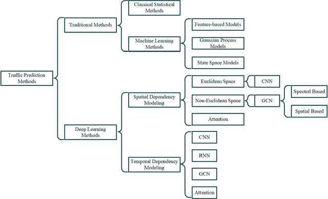 Figure 2 for A Comprehensive Survey on Traffic Prediction
