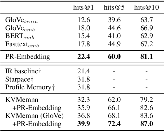 Figure 2 for Conversational Word Embedding for Retrieval-Based Dialog System