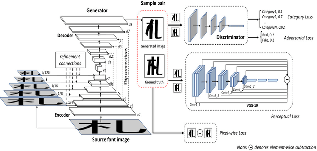 Figure 2 for Pyramid Embedded Generative Adversarial Network for Automated Font Generation